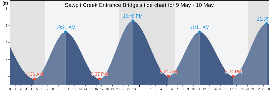 Sawpit Creek Entrance Bridge, Duval County, Florida, United States tide chart