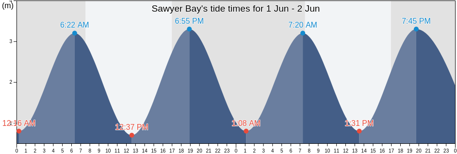 Sawyer Bay, Tasmania, Australia tide chart