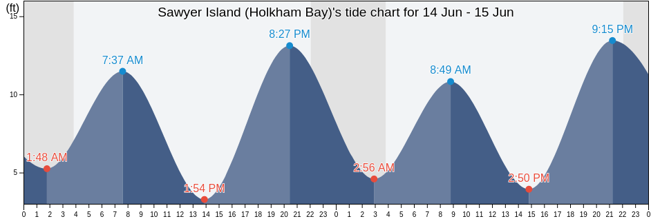 Sawyer Island (Holkham Bay), Juneau City and Borough, Alaska, United States tide chart