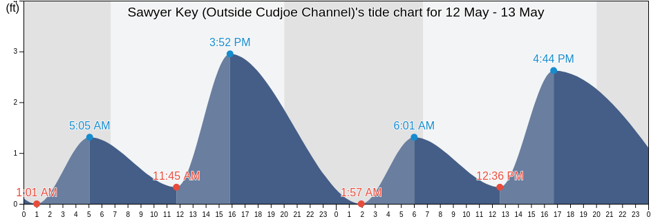 Sawyer Key (Outside Cudjoe Channel), Monroe County, Florida, United States tide chart