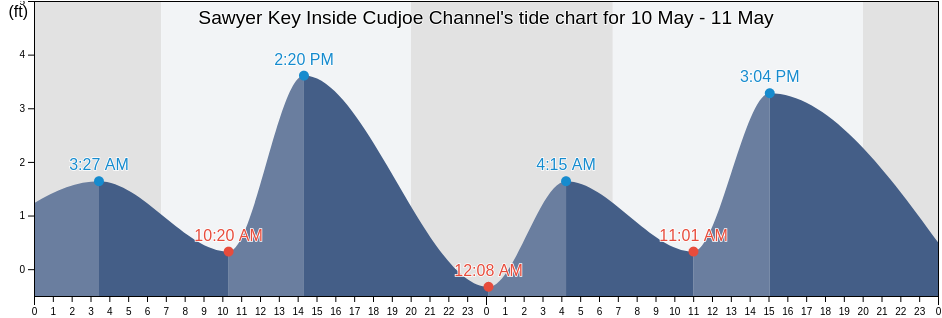 Sawyer Key Inside Cudjoe Channel, Monroe County, Florida, United States tide chart