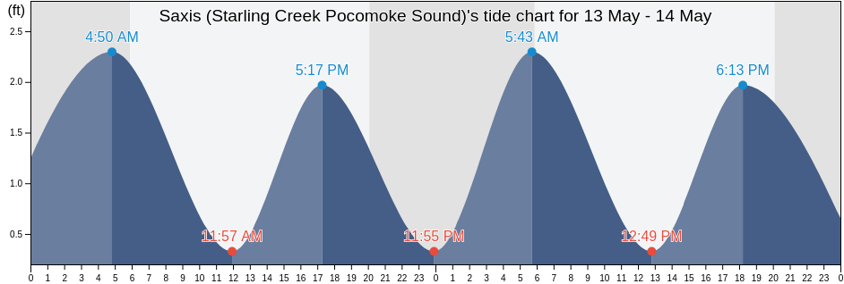 Saxis (Starling Creek Pocomoke Sound), Somerset County, Maryland, United States tide chart
