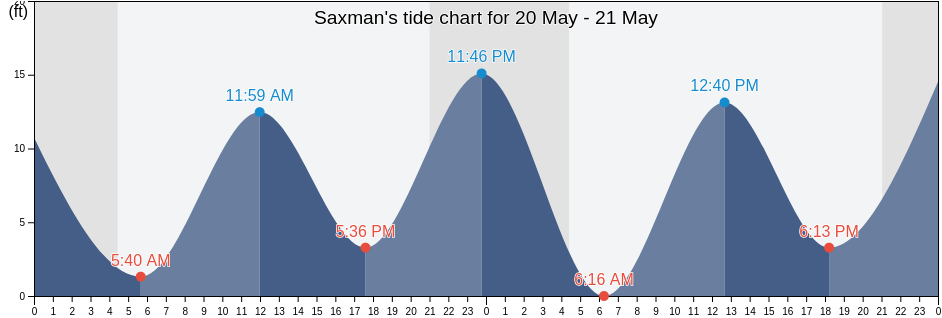 Saxman, Ketchikan Gateway Borough, Alaska, United States tide chart