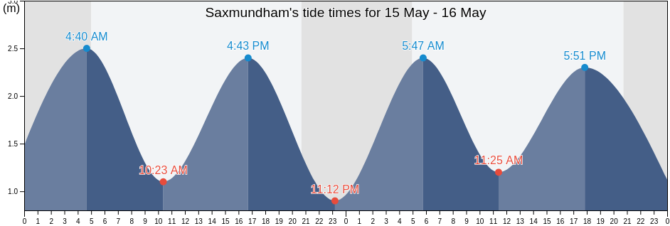 Saxmundham, Suffolk, England, United Kingdom tide chart