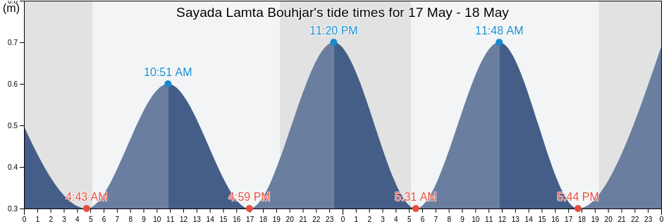 Sayada Lamta Bouhjar, Al Munastir, Tunisia tide chart