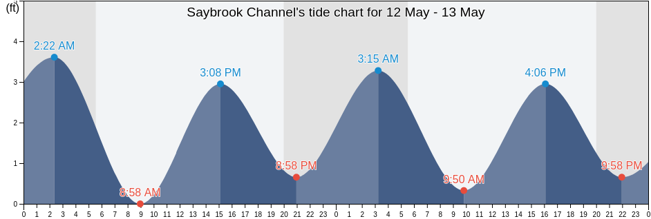 Saybrook Channel, Middlesex County, Connecticut, United States tide chart