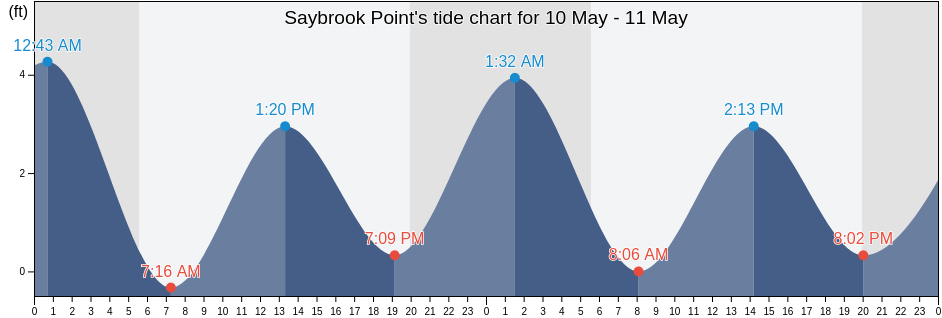 Saybrook Point, Middlesex County, Connecticut, United States tide chart