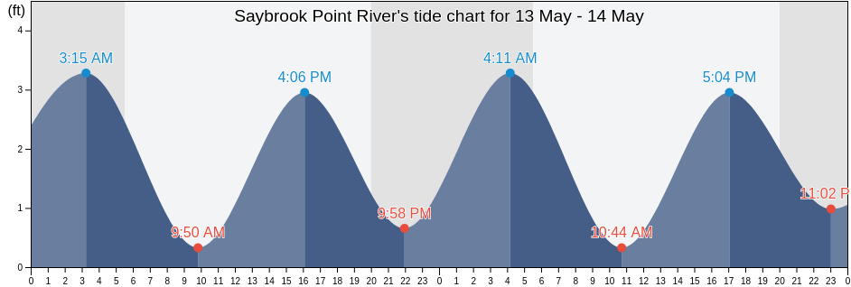 Saybrook Point River, Middlesex County, Connecticut, United States tide chart