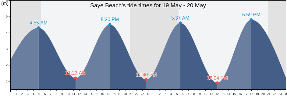 Saye Beach, Manche, Normandy, France tide chart