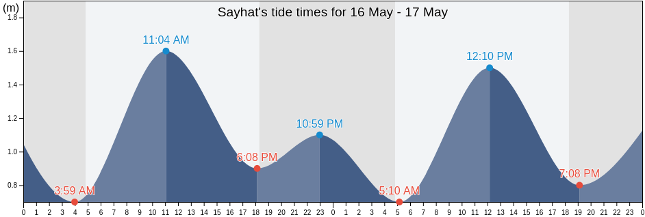 Sayhat, Eastern Province, Saudi Arabia tide chart