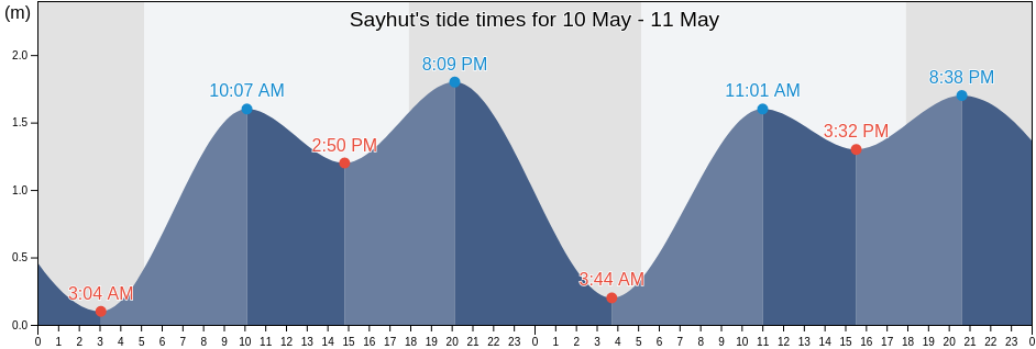 Sayhut, Al Mahrah, Yemen tide chart