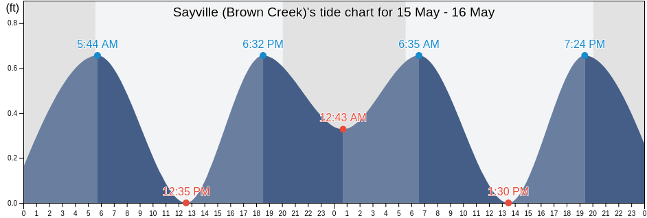 Sayville (Brown Creek), Nassau County, New York, United States tide chart