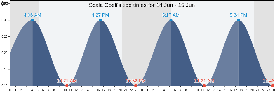 Scala Coeli, Provincia di Cosenza, Calabria, Italy tide chart