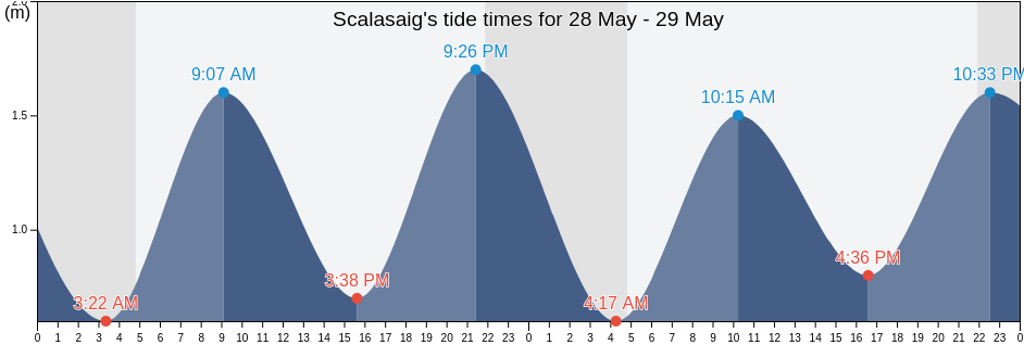Scalasaig, Argyll and Bute, Scotland, United Kingdom tide chart