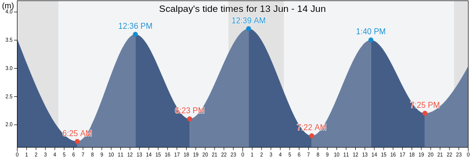 Scalpay, Eilean Siar, Scotland, United Kingdom tide chart