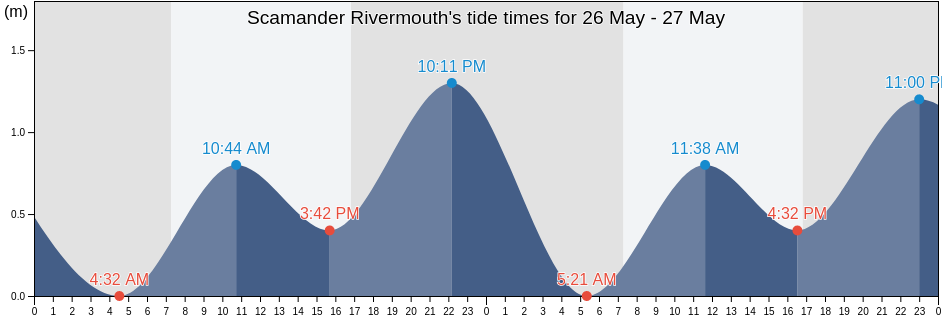 Scamander Rivermouth, Break O'Day, Tasmania, Australia tide chart