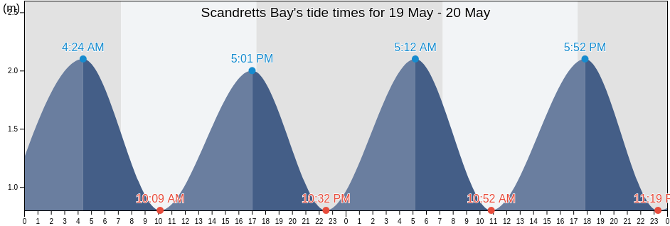 Scandretts Bay, Auckland, New Zealand tide chart