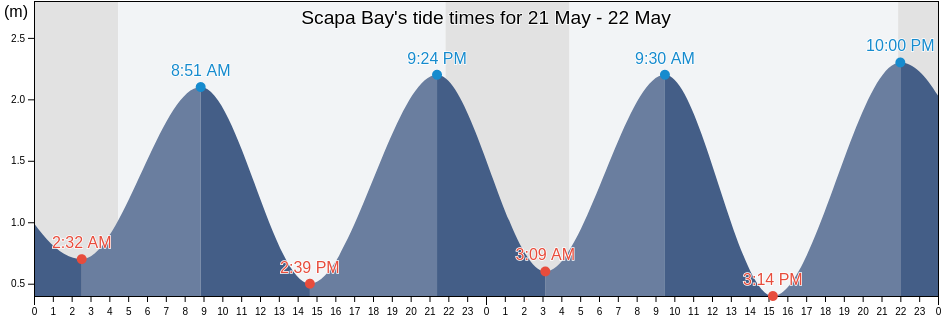 Scapa Bay, Orkney Islands, Scotland, United Kingdom tide chart