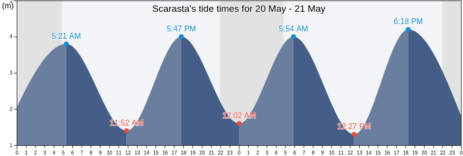 Scarasta, Eilean Siar, Scotland, United Kingdom tide chart