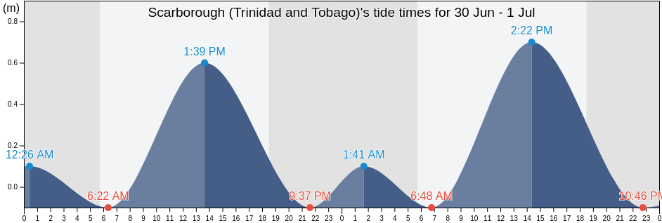 Scarborough (Trinidad and Tobago), Saint George, Tobago, Trinidad and Tobago tide chart