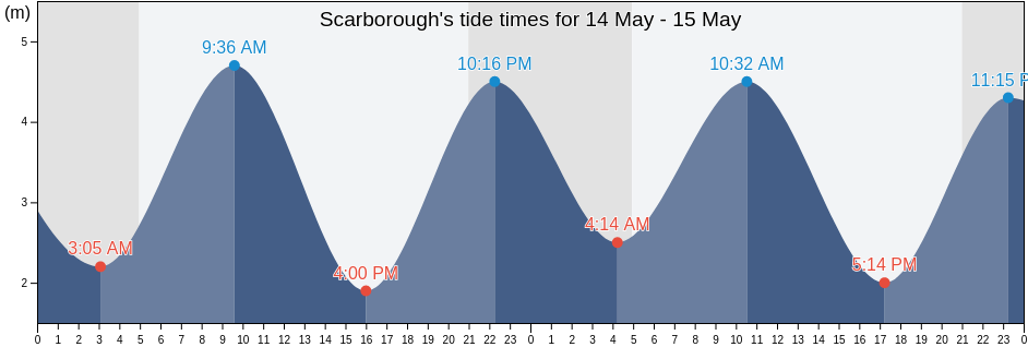 Scarborough, North Yorkshire, England, United Kingdom tide chart