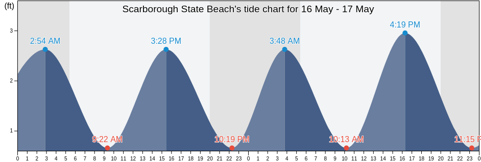 Scarborough State Beach, Washington County, Rhode Island, United States tide chart