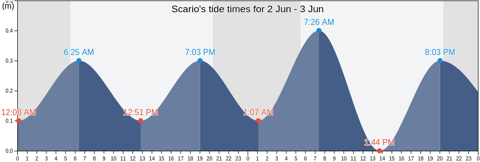 Scario, Provincia di Salerno, Campania, Italy tide chart