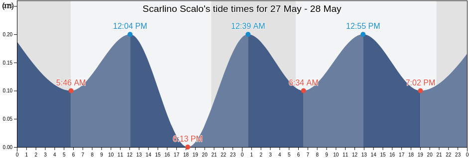 Scarlino Scalo, Provincia di Grosseto, Tuscany, Italy tide chart