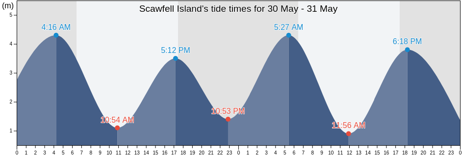 Scawfell Island, Mackay, Queensland, Australia tide chart
