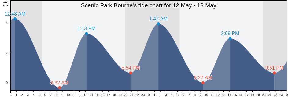 Scenic Park Bourne, Plymouth County, Massachusetts, United States tide chart