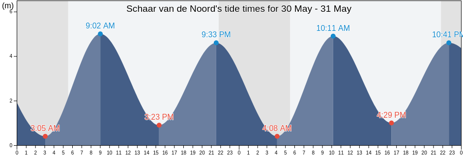 Schaar van de Noord, Gemeente Reimerswaal, Zeeland, Netherlands tide chart