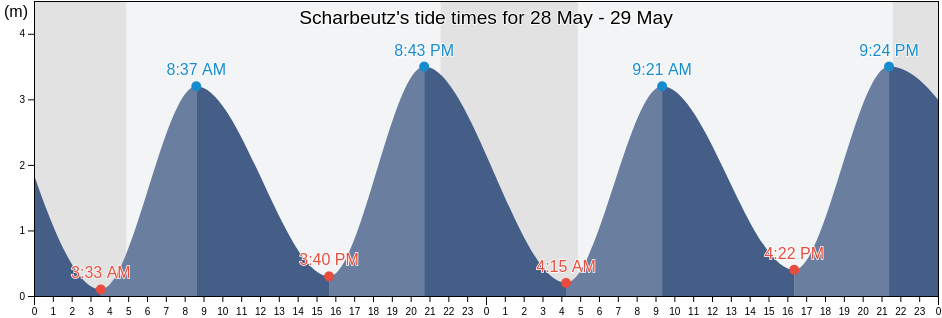 Scharbeutz, Schleswig-Holstein, Germany tide chart