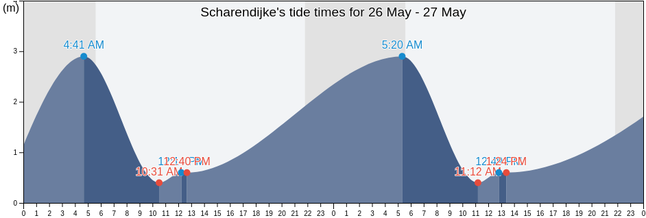 Scharendijke, Schouwen-Duiveland, Zeeland, Netherlands tide chart