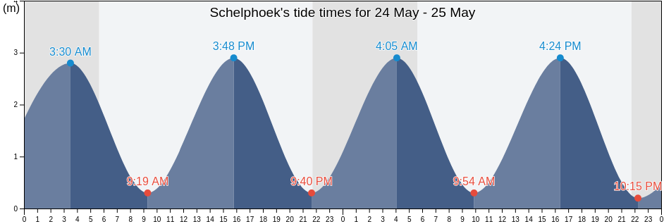 Schelphoek, Zeeland, Netherlands tide chart