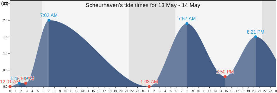 Scheurhaven, Gemeente Westland, South Holland, Netherlands tide chart