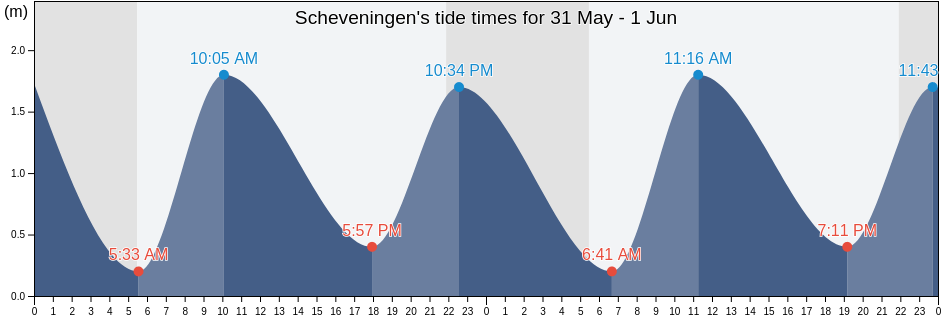 Scheveningen, South Holland, Netherlands tide chart