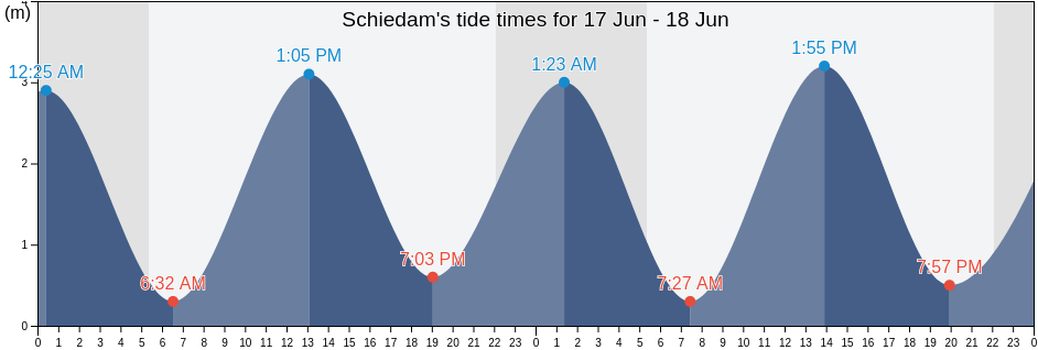 Schiedam, Gemeente Schiedam, South Holland, Netherlands tide chart
