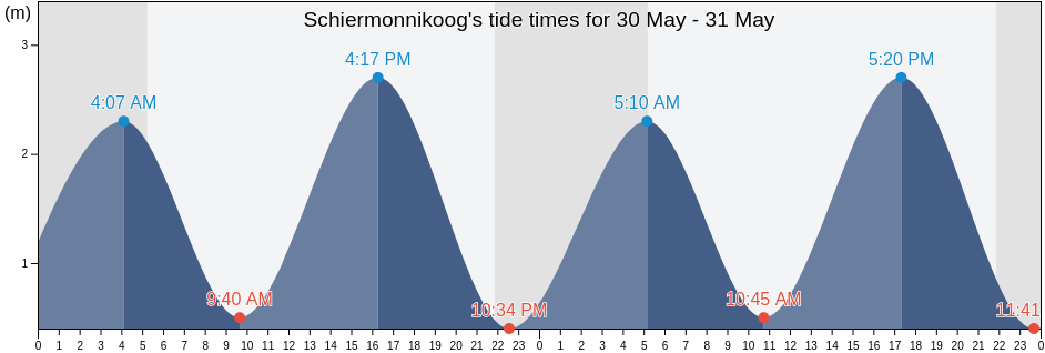 Schiermonnikoog, Gemeente Schiermonnikoog, Friesland, Netherlands tide chart