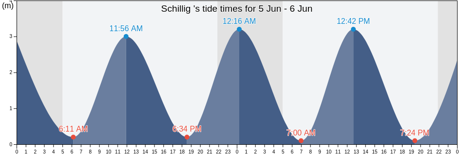 Schillig , Gemeente Delfzijl, Groningen, Netherlands tide chart