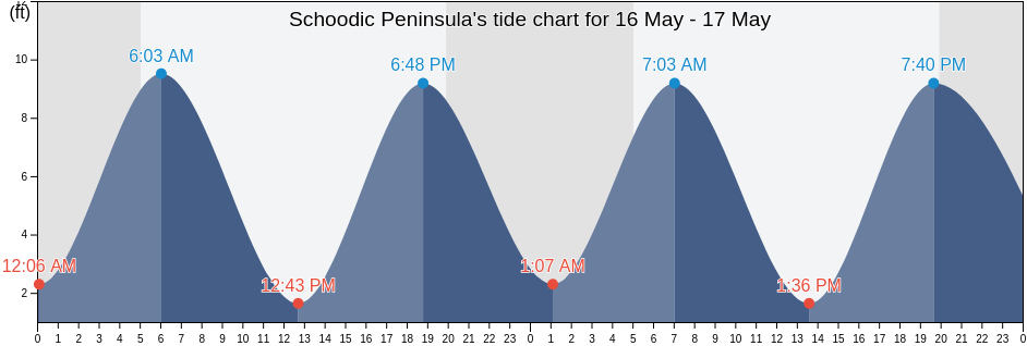 Schoodic Peninsula, Hancock County, Maine, United States tide chart