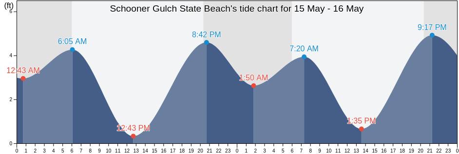Schooner Gulch State Beach, Sonoma County, California, United States tide chart