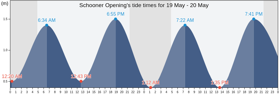 Schooner Opening, Nunavut, Canada tide chart