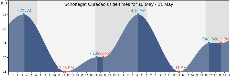 Schottegat Curacao, Municipio Tocopero, Falcon, Venezuela tide chart