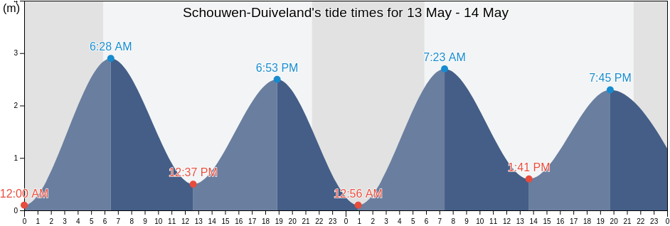 Schouwen-Duiveland, Zeeland, Netherlands tide chart