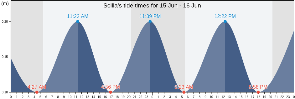 Scilla, Provincia di Reggio Calabria, Calabria, Italy tide chart