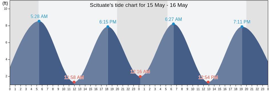 Scituate, Plymouth County, Massachusetts, United States tide chart
