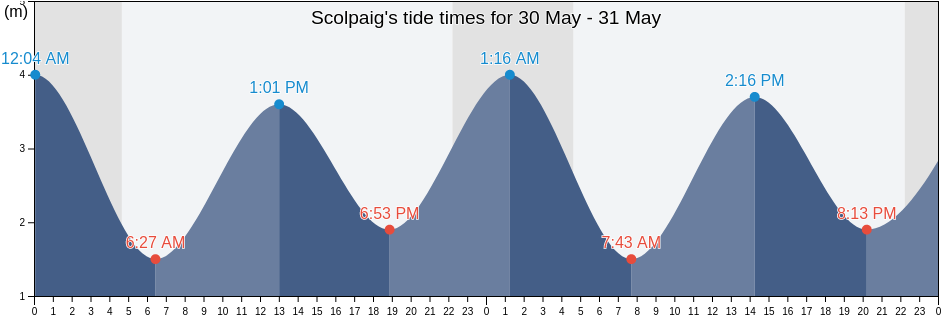 Scolpaig, Eilean Siar, Scotland, United Kingdom tide chart