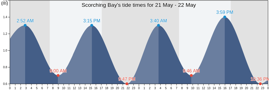 Scorching Bay, Wellington, New Zealand tide chart