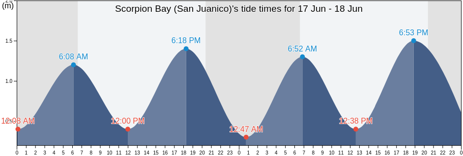 Scorpion Bay (San Juanico), Loreto, Baja California Sur, Mexico tide chart