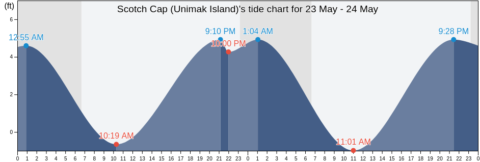 Scotch Cap (Unimak Island), Aleutians East Borough, Alaska, United States tide chart